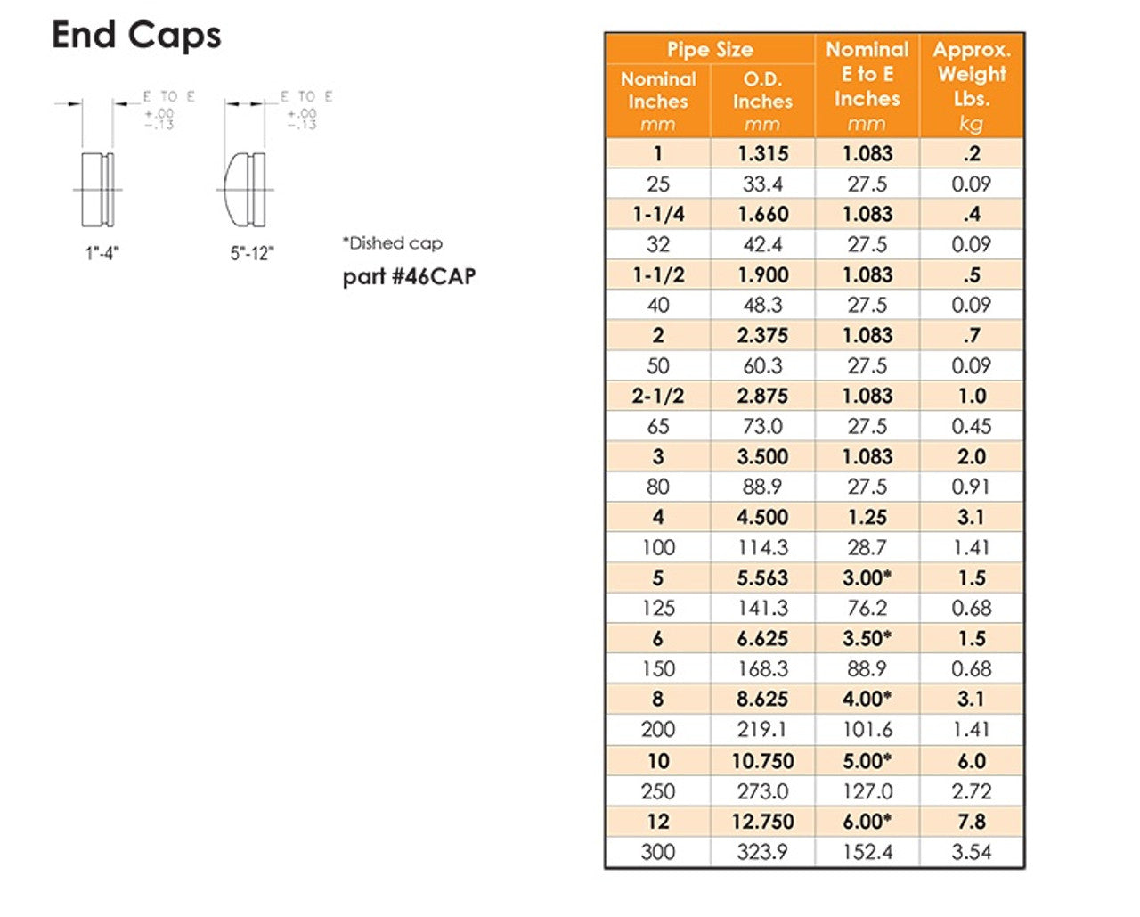 Grooved Fitting Cap Stainless Steel