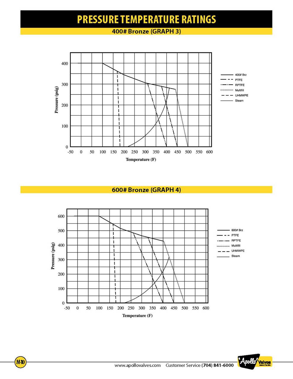 Apollo 70 series Pressure & Temperature Ratings
